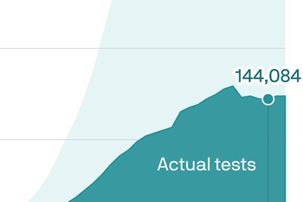 Chart of U.S. COVID-19 test per day