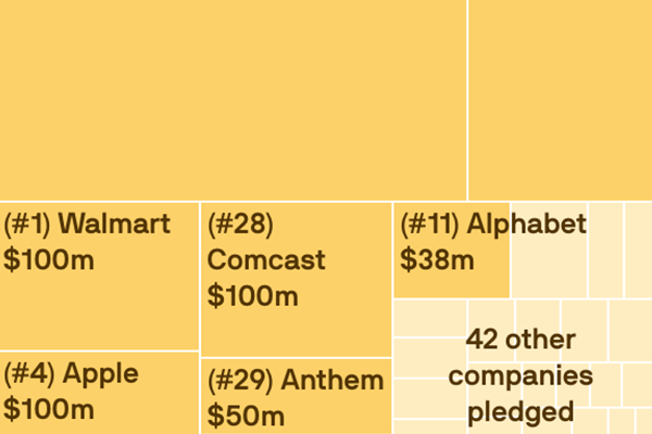Treemap of Fortune 100 companies' contributions to fight inequality