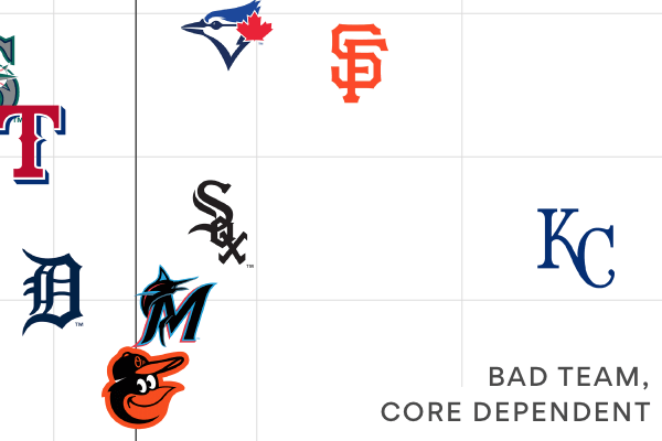 Scatter plot of MLB team's projected WAR and core 5 WAR