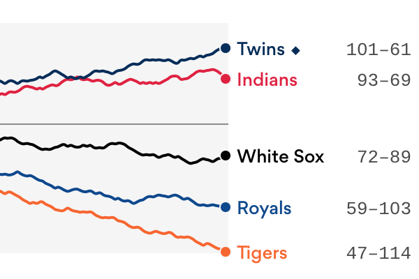 Chart of 2019 MLB standings