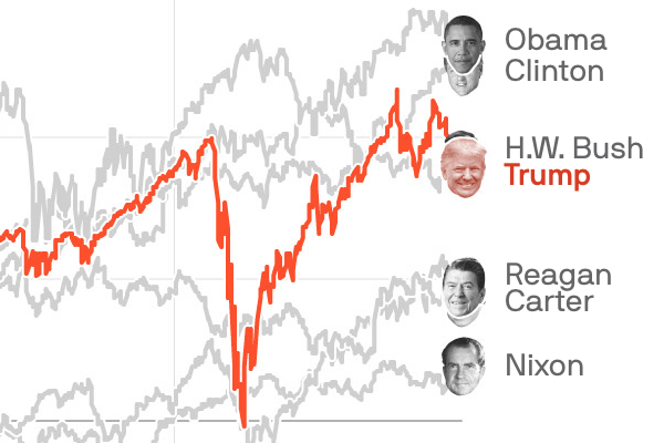 Chart of recent the S&P 500 during recent presidents' first term